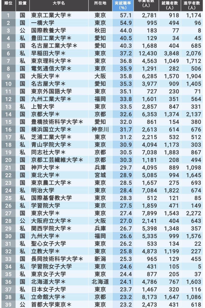 同志社の理系はコスパ最強 狙い目な学部は 投資と節約で30歳fireを目指すブログ