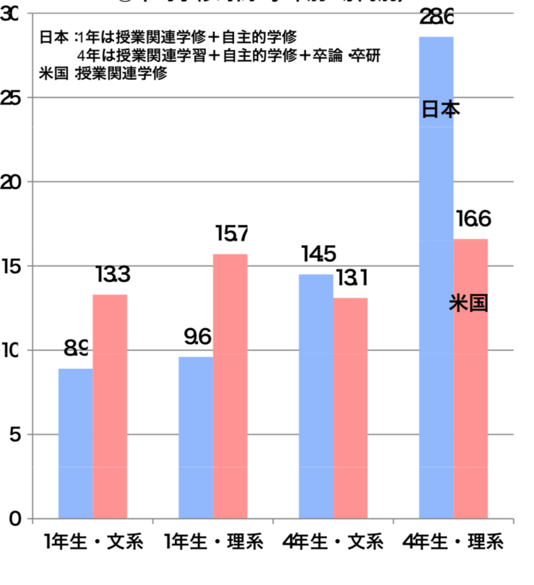 大学生の一日の勉強時間はどれくらい？　理系と文系で違う？　海外の大学との違いは？